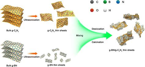 Schematic representation for the synthesis of g-BN/g-C3N4 thin sheets | Download Scientific Diagram