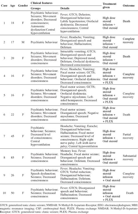 Clinical characteristics of patients with anti-NMDAR encephalitis ...