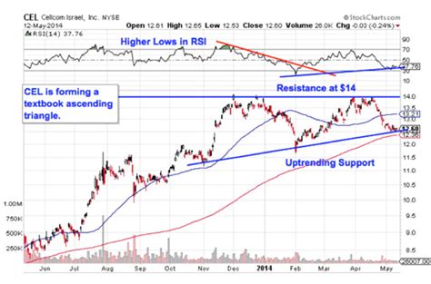 5 Tech Stocks Entering Breakout Mode This Week - TheStreet