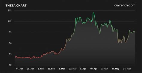 [New Research] THETA Coin Price Prediction | Will Theta Go To $100 | Currency.com