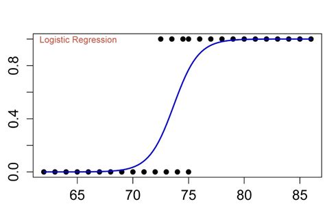 Logistic Regression: Sigmoid Function and Threshold | by Mukesh ...