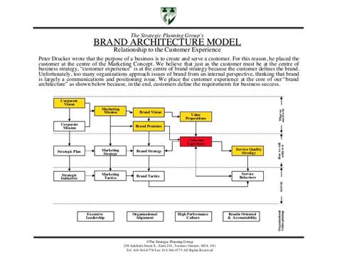 Brand architecture