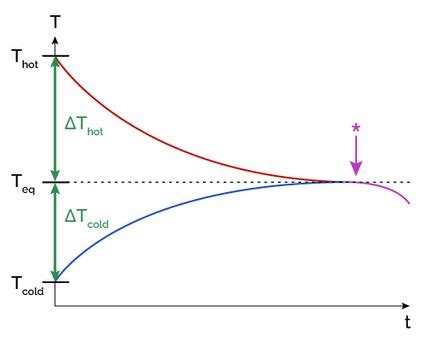 Thermal Equilibrium Calculator