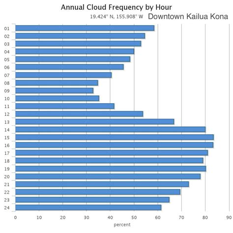 Kailua-Kona Monthly Average Weather (temperature, rainfall)