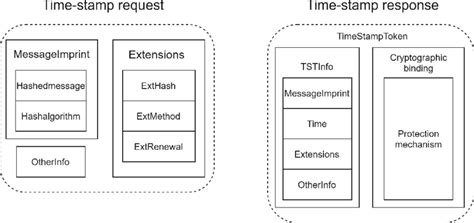 Data formats of time-stamp request and time-stamp response | Download ...