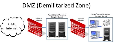 What is a DMZ (Demilitarized Zone)? - Online Computer Tips