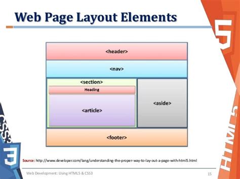 Understanding the Web Page Layout