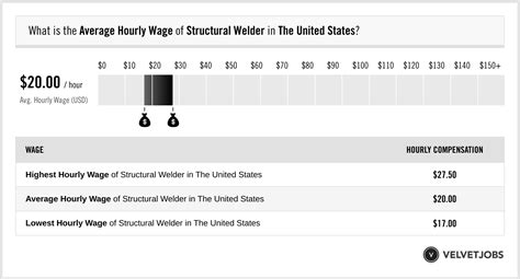 Structural Welder Salary (Actual 2024 | Projected 2025) | VelvetJobs