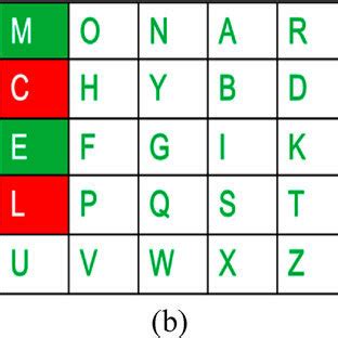 Polybius Square, (a) row based ciphertext generation, (b) column based ...