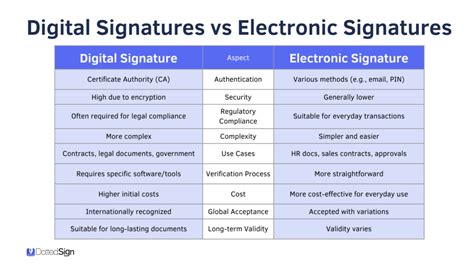 Digital Signatures vs Electronic Signatures | DottedSign