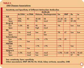 ana levels chart - Laman