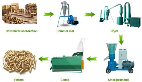 Complete wood pellet production line for making quality biomass pellets