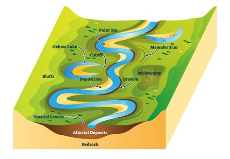 Rivers flow from the highest point in the landscape to the lowest.