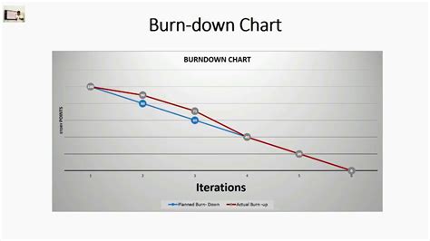 Burn Down Chart Vs Burn Up Chart: A Visual Reference of Charts | Chart Master