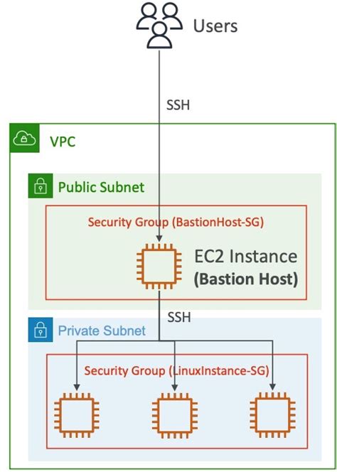 [AWS] Bastion Hosts | Wiki của Hoàng