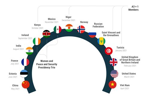 Highlights 2021 | United Nations Security Council