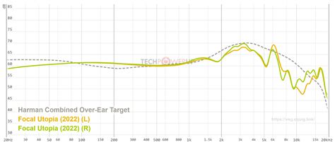 Focal Utopia (2022) Headphones Review - Beryllium Speaker Drivers! - Fit, Comfort & Audio ...