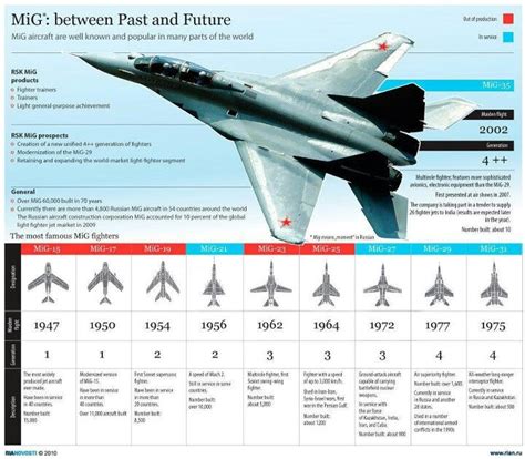 Evolution of MiG fighters | Flying Machines | Pinterest | Evolution