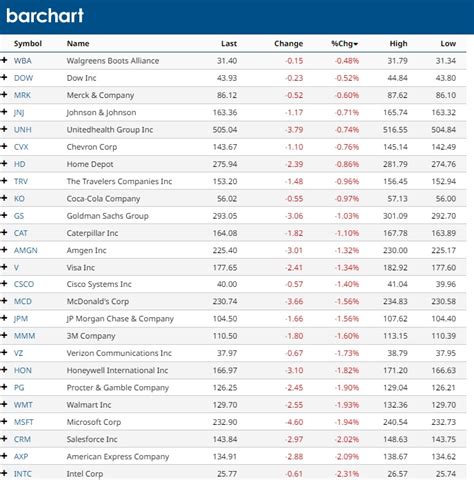 Dow Jones Futures | DJIA Indices - Housing Forecasts & Stock Market Forecast