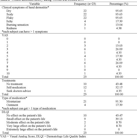 Table 3 from Prevention of Contact Dermatitis Due to Hand Hygiene in The Era of COVID-19 ...