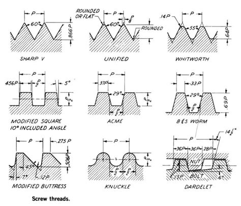 What is Screw? Definition, and Types | Engineering Choice