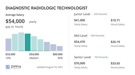 Diagnostic Radiologic Technologist Salary (November 2023) - Zippia