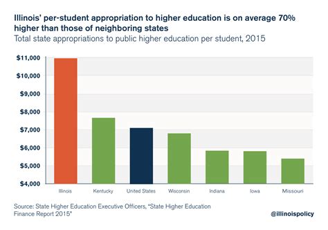 Moody’s downgrades 7 Illinois universities, 5 are junk