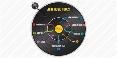 Various AI Music Software and Their Applications | AIWS