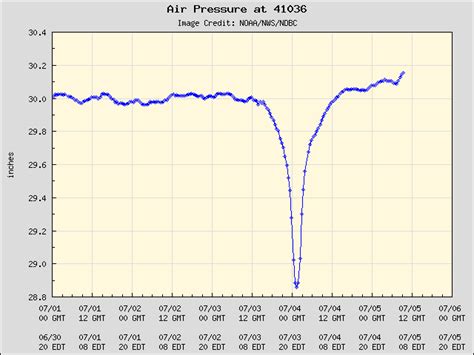 Barometric Pressure