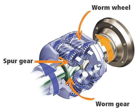 Torsen vs. plated limited slip differential. – KMP Drivetrain Solutions