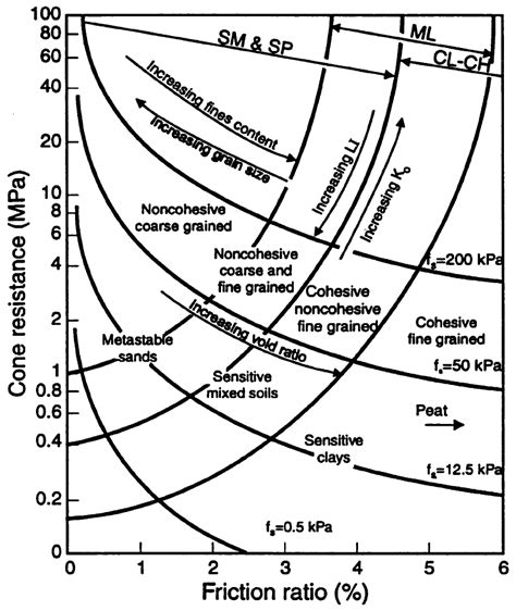 Osha Soil Classification Chart