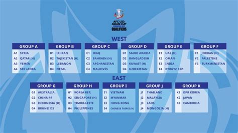 AFC draws groups for U-23 Asian Cup 2022 qualifiers with 43 nations ready to go - Inside World ...