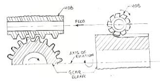 Explain Gear hobbing process of gear manufacturing.