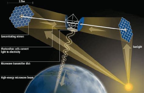 The Future Starts Here: Space-based Solar Power Transmission