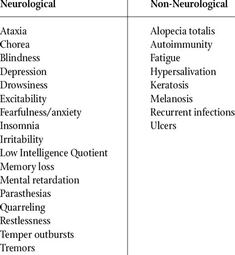 Symptoms of Mercury Poisoning 1,7-9,14 | Download Scientific Diagram