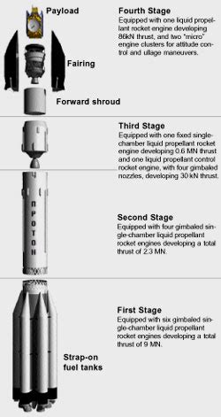 Spaceflight Now | Proton Launch Report | The Russian Proton rocket