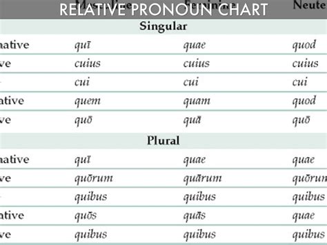 Relative Pronouns Chart: A Visual Reference of Charts | Chart Master