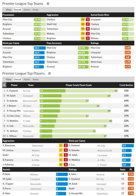 The West Ham squad has the 4th highest team rating in the Premier ...