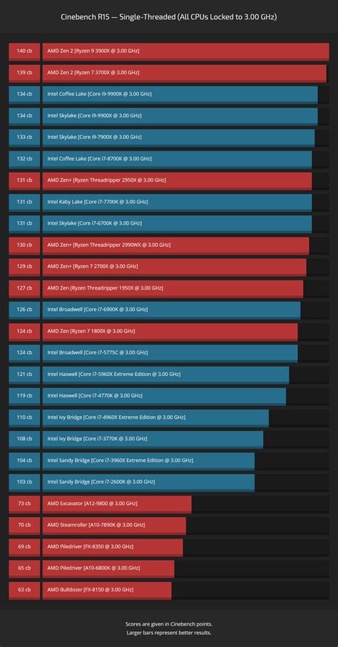 Cinebench R15 IPC Comparison Graphs — Articles — CPU Grade