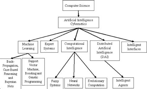 2 Schematic diagram of classification of AI | Download Scientific Diagram