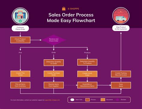 Sales Order Flow Chart