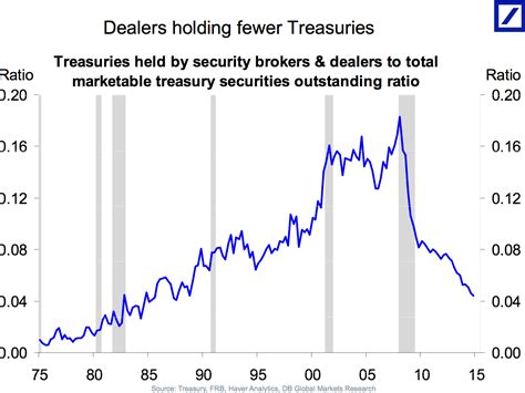 Bond market liquidity chart - Business Insider