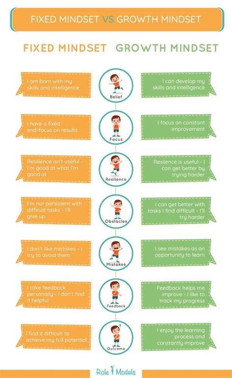 Fixed Mindset vs Growth Mindset - Visulattic - Your Infographics Destination