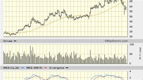 Bristol-Myers (BMY) Stock Momentum Bearish, Technicals Show Downtrend - TheStreet