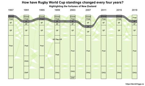 David's AdVentures In Data: Rugby World Cup Standings