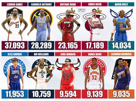 2003 NBA Draft Class: 10 Players Who Scored The Most Career Points ...