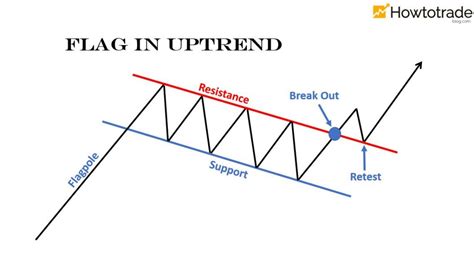 How To Trade Blog: What Is Flag Pattern? How To Verify And Trade It Efficiently