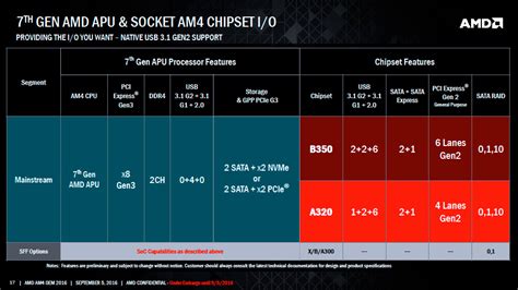 AMD X370 Chipset For High-End AM4 Motherboards Detailed