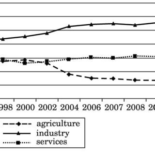 Structure of employment by the sectors of economy in Poland in ...