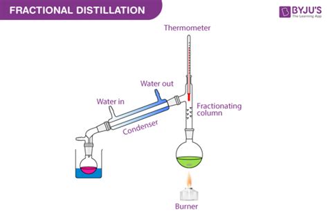 Labelled Diagram Of Distillation